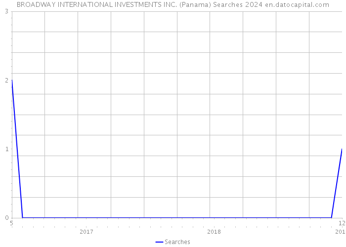 BROADWAY INTERNATIONAL INVESTMENTS INC. (Panama) Searches 2024 
