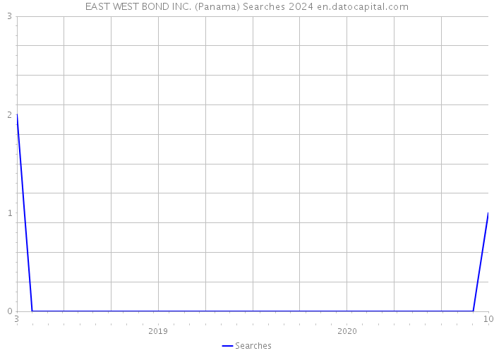 EAST WEST BOND INC. (Panama) Searches 2024 