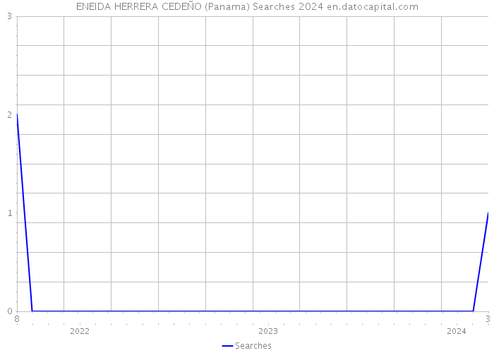 ENEIDA HERRERA CEDEÑO (Panama) Searches 2024 