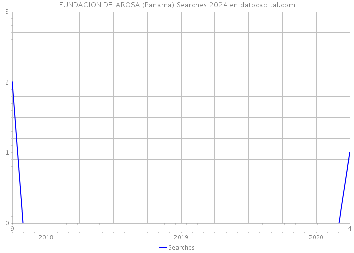 FUNDACION DELAROSA (Panama) Searches 2024 