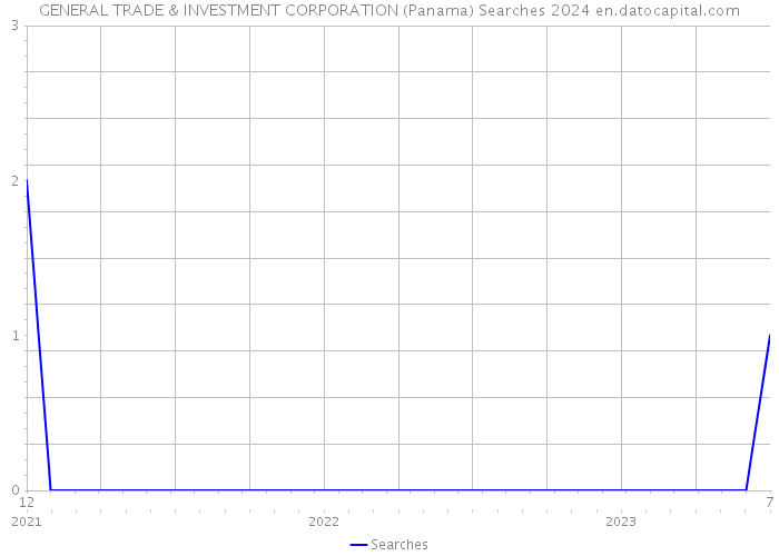 GENERAL TRADE & INVESTMENT CORPORATION (Panama) Searches 2024 