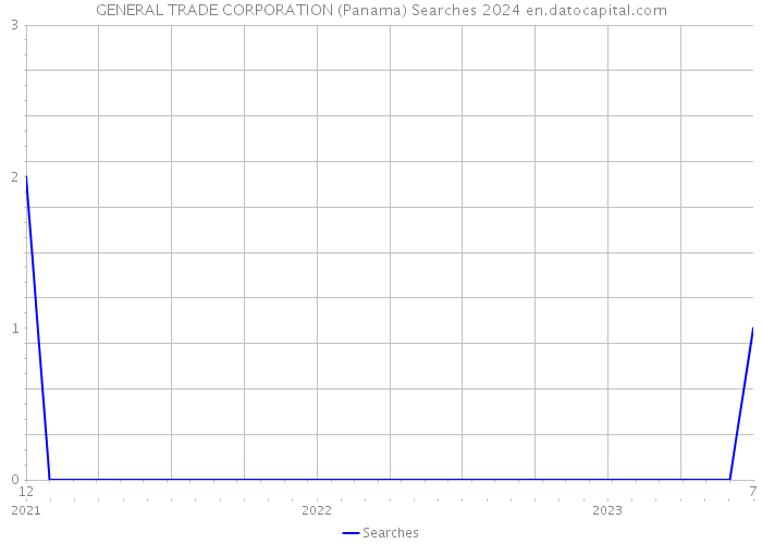 GENERAL TRADE CORPORATION (Panama) Searches 2024 