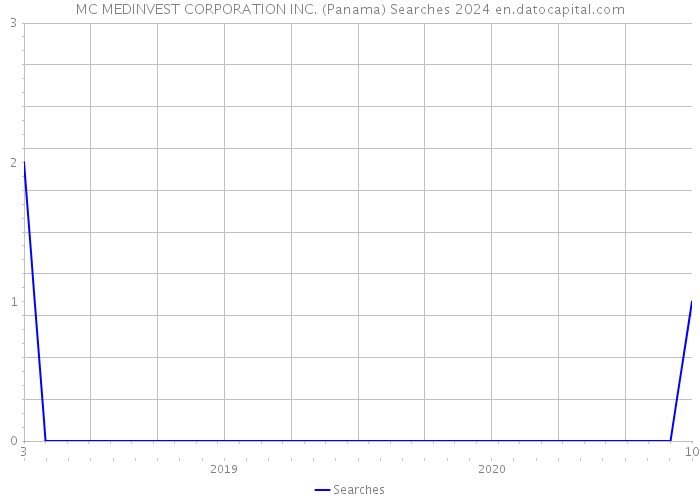 MC MEDINVEST CORPORATION INC. (Panama) Searches 2024 