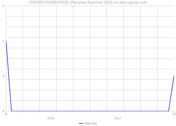 OXFORD FOUNDATION. (Panama) Searches 2024 