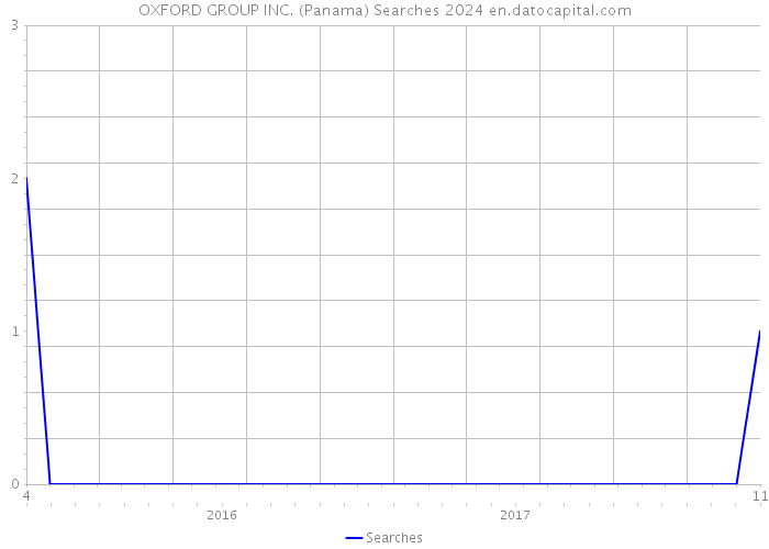 OXFORD GROUP INC. (Panama) Searches 2024 