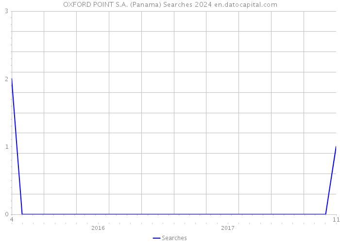 OXFORD POINT S.A. (Panama) Searches 2024 