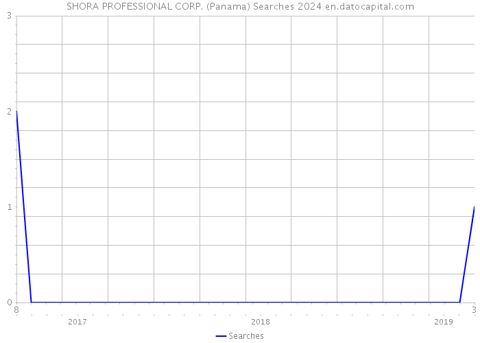 SHORA PROFESSIONAL CORP. (Panama) Searches 2024 