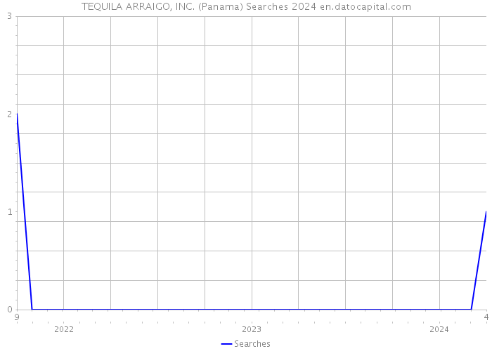 TEQUILA ARRAIGO, INC. (Panama) Searches 2024 
