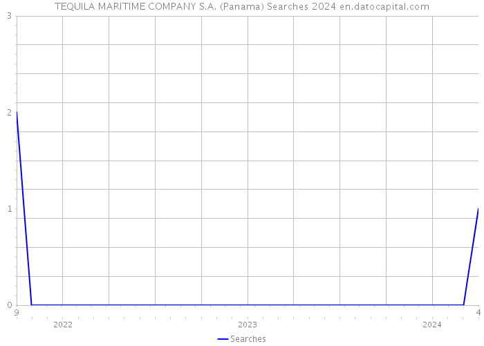 TEQUILA MARITIME COMPANY S.A. (Panama) Searches 2024 