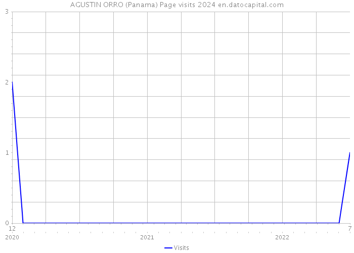 AGUSTIN ORRO (Panama) Page visits 2024 