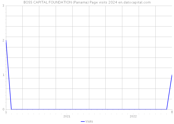 BOSS CAPITAL FOUNDATION (Panama) Page visits 2024 