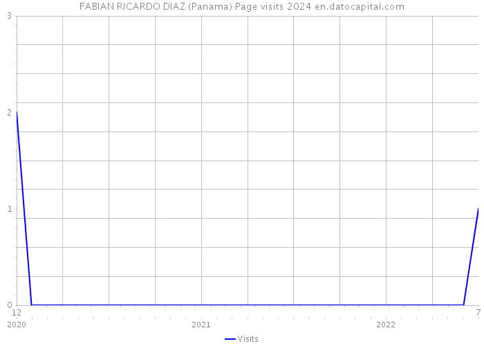 FABIAN RICARDO DIAZ (Panama) Page visits 2024 