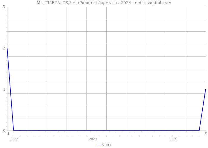 MULTIREGALOS,S.A. (Panama) Page visits 2024 