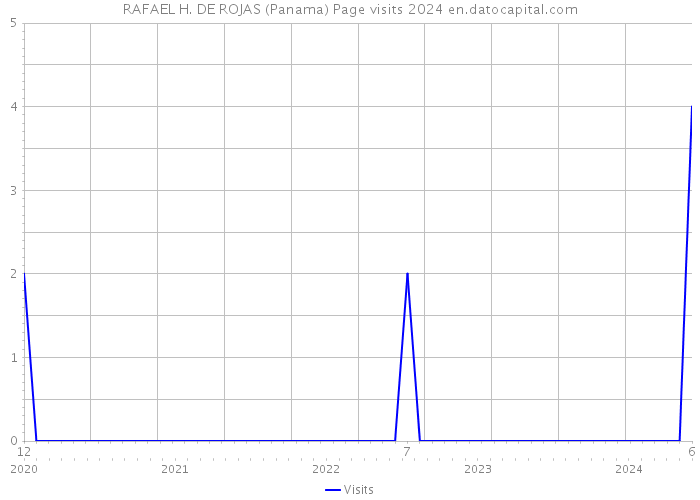 RAFAEL H. DE ROJAS (Panama) Page visits 2024 