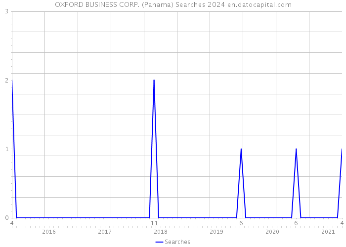 OXFORD BUSINESS CORP. (Panama) Searches 2024 