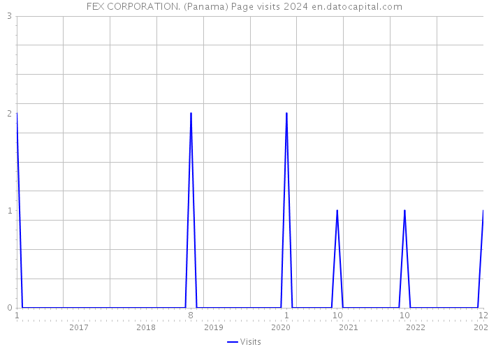 FEX CORPORATION. (Panama) Page visits 2024 