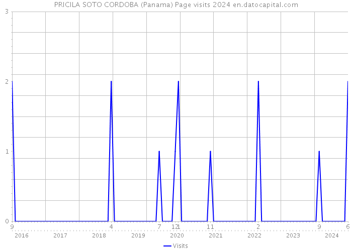 PRICILA SOTO CORDOBA (Panama) Page visits 2024 