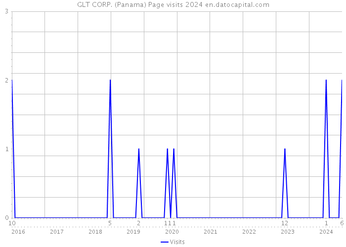 GLT CORP. (Panama) Page visits 2024 