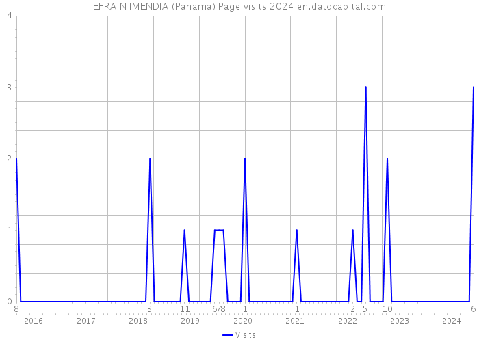 EFRAIN IMENDIA (Panama) Page visits 2024 
