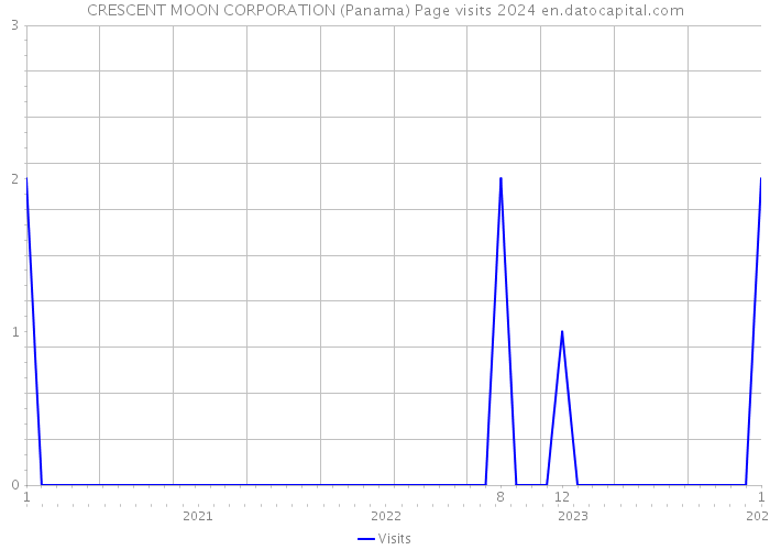 CRESCENT MOON CORPORATION (Panama) Page visits 2024 