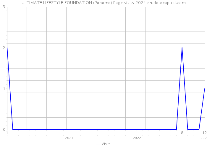 ULTIMATE LIFESTYLE FOUNDATION (Panama) Page visits 2024 