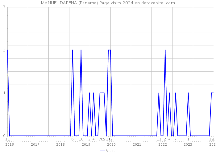 MANUEL DAPENA (Panama) Page visits 2024 