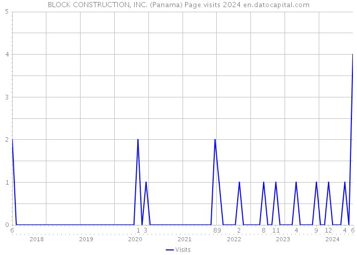 BLOCK CONSTRUCTION, INC. (Panama) Page visits 2024 