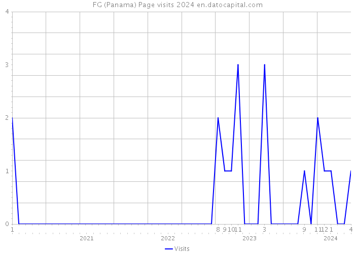 FG (Panama) Page visits 2024 