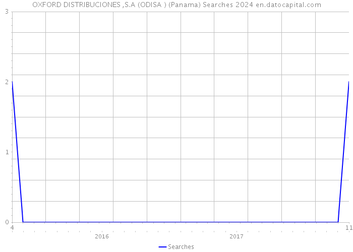 OXFORD DISTRIBUCIONES ,S.A (ODISA ) (Panama) Searches 2024 