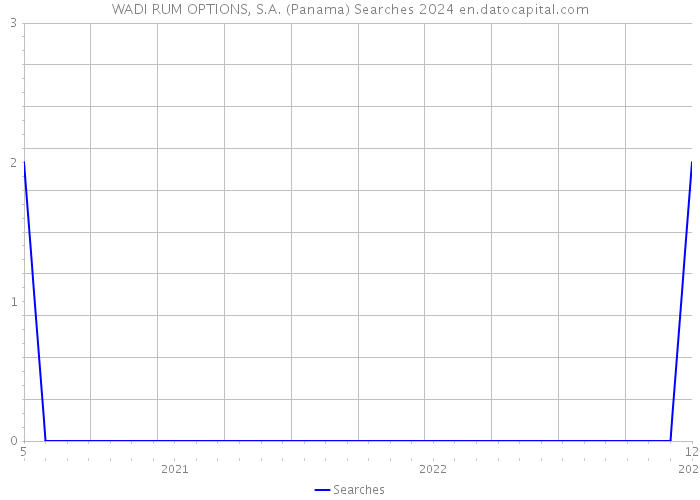 WADI RUM OPTIONS, S.A. (Panama) Searches 2024 