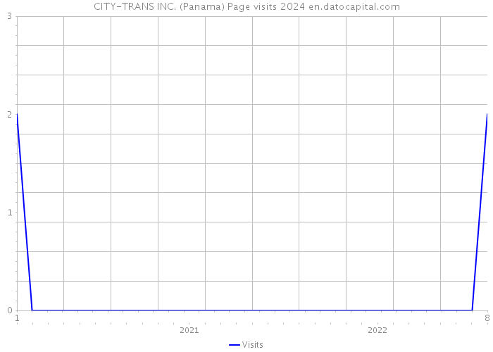 CITY-TRANS INC. (Panama) Page visits 2024 
