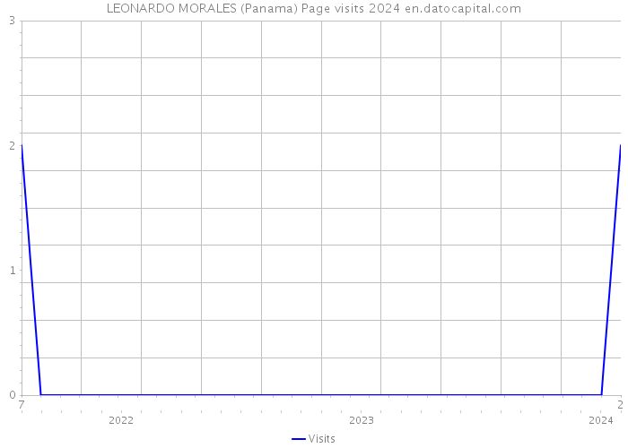 LEONARDO MORALES (Panama) Page visits 2024 