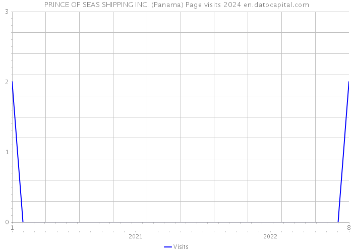 PRINCE OF SEAS SHIPPING INC. (Panama) Page visits 2024 