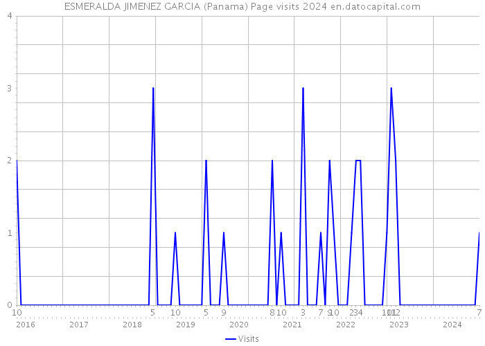 ESMERALDA JIMENEZ GARCIA (Panama) Page visits 2024 