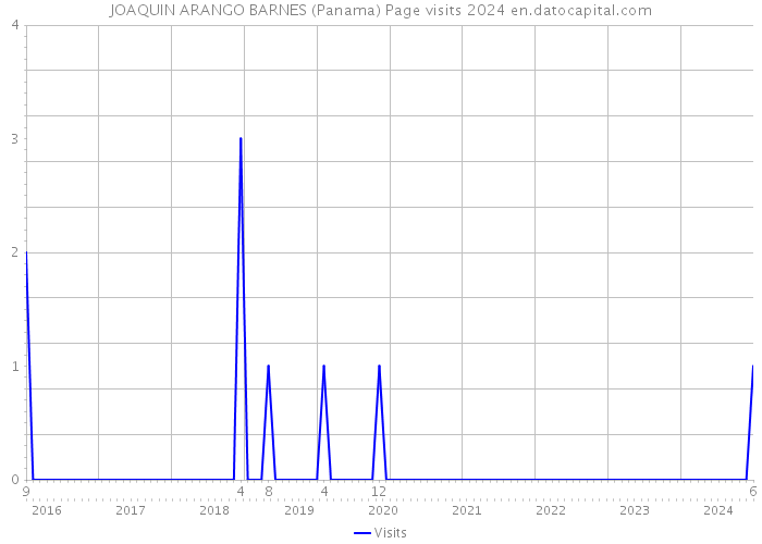 JOAQUIN ARANGO BARNES (Panama) Page visits 2024 