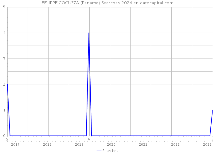 FELIPPE COCUZZA (Panama) Searches 2024 