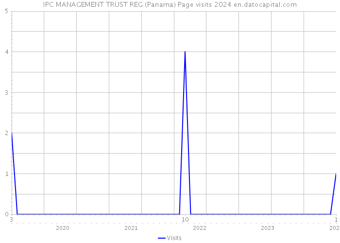 IPC MANAGEMENT TRUST REG (Panama) Page visits 2024 