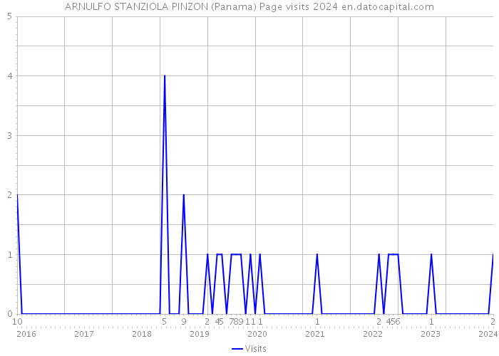 ARNULFO STANZIOLA PINZON (Panama) Page visits 2024 