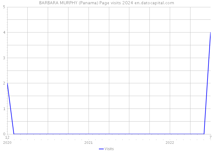 BARBARA MURPHY (Panama) Page visits 2024 