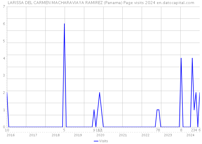 LARISSA DEL CARMEN MACHARAVIAYA RAMIREZ (Panama) Page visits 2024 