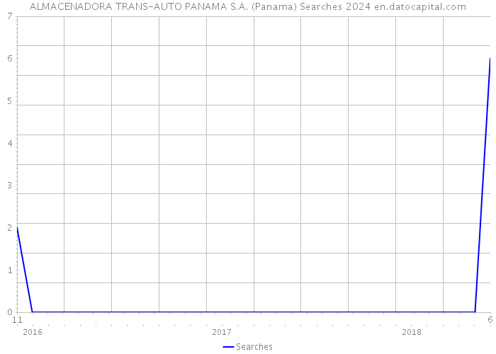 ALMACENADORA TRANS-AUTO PANAMA S.A. (Panama) Searches 2024 