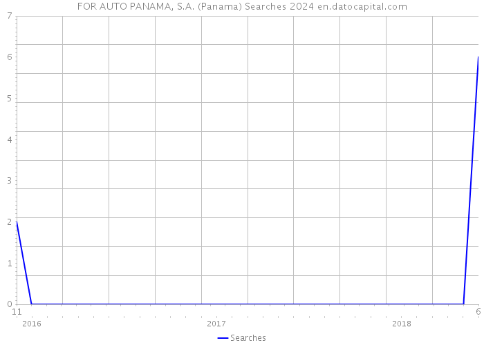 FOR AUTO PANAMA, S.A. (Panama) Searches 2024 