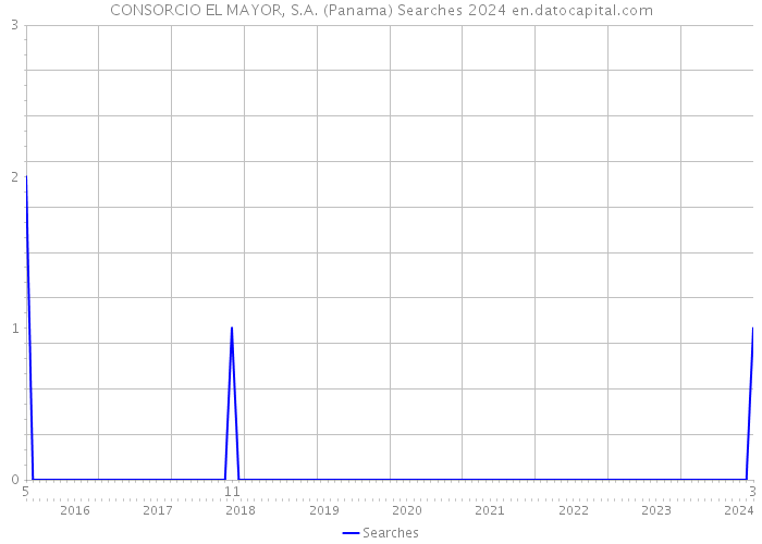 CONSORCIO EL MAYOR, S.A. (Panama) Searches 2024 