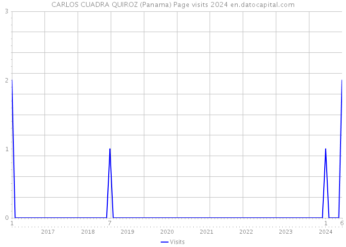 CARLOS CUADRA QUIROZ (Panama) Page visits 2024 
