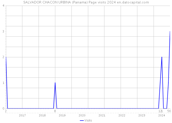 SALVADOR CHACON URBINA (Panama) Page visits 2024 