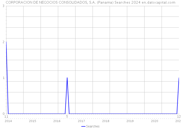 CORPORACION DE NEGOCIOS CONSOLIDADOS, S.A. (Panama) Searches 2024 