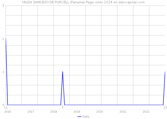 HILDA SAMUDIO DE PURCELL (Panama) Page visits 2024 