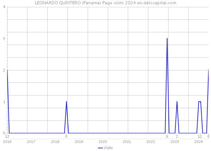 LEONARDO QUINTERO (Panama) Page visits 2024 