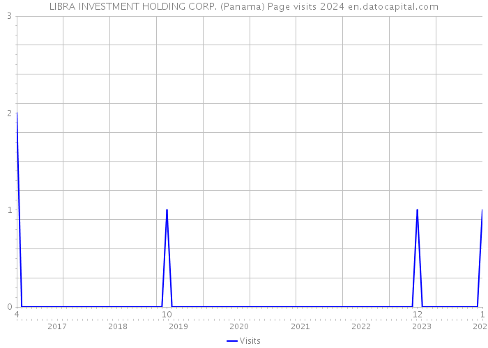 LIBRA INVESTMENT HOLDING CORP. (Panama) Page visits 2024 