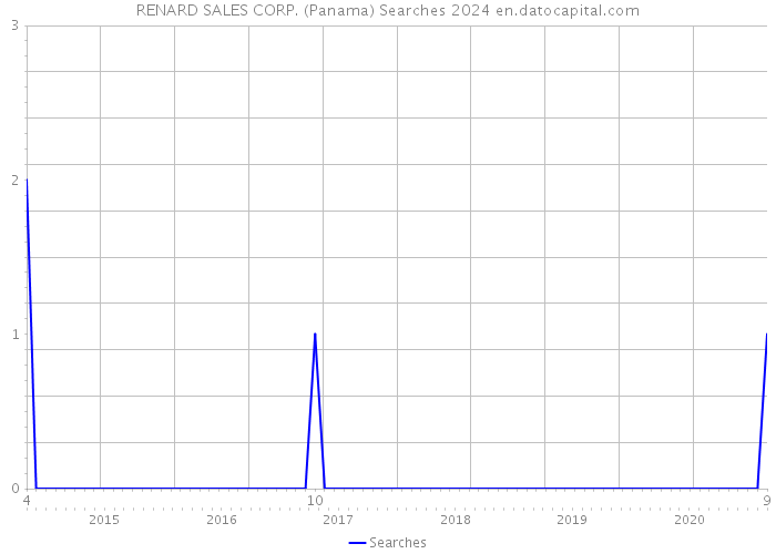 RENARD SALES CORP. (Panama) Searches 2024 